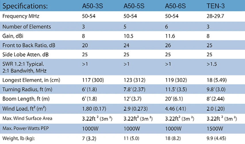 Cushcraft TEN-3, Yagi,Monoband,3 Ele. 10M 4 Cushcraft TEN-3, Yagi,Monoband,3 Ele. 10M