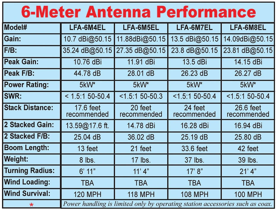 Cushcraft LFA-6M7EL, LOOP FED YAGI, 6-METER, 7EL ARRAY, 5kW 4 Cushcraft LFA-6M7EL, LOOP FED YAGI, 6-METER, 7EL ARRAY, 5kW