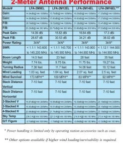 Cushcraft LFA-2M12EL, LOOP FED YAGI, 2-METER, 12EL ARRAY, 5kW