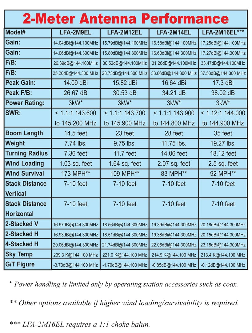 Cushcraft LFA-2M12EL, LOOP FED YAGI, 2-METER, 12EL ARRAY, 5kW 4 Cushcraft LFA-2M12EL, LOOP FED YAGI, 2-METER, 12EL ARRAY, 5kW