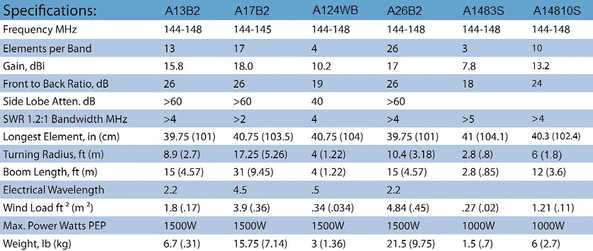 Cushcraft A13B2, 2M Yagi, 13 Element, 1.5 KW 4 Cushcraft A13B2, 2M Yagi, 13 Element, 1.5 KW